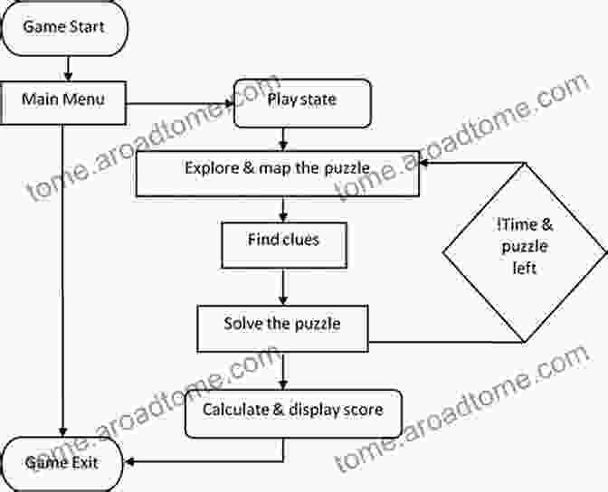 A Flowchart Diagram Of A Game Design Practical GameMaker: Studio: Language Projects