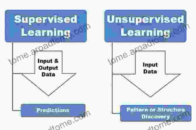 Big Data Analytics Techniques Supervised And Unsupervised Learning Big Data Analytics Definition: How Is Big Data Used In Advertising: Big Data Meaning