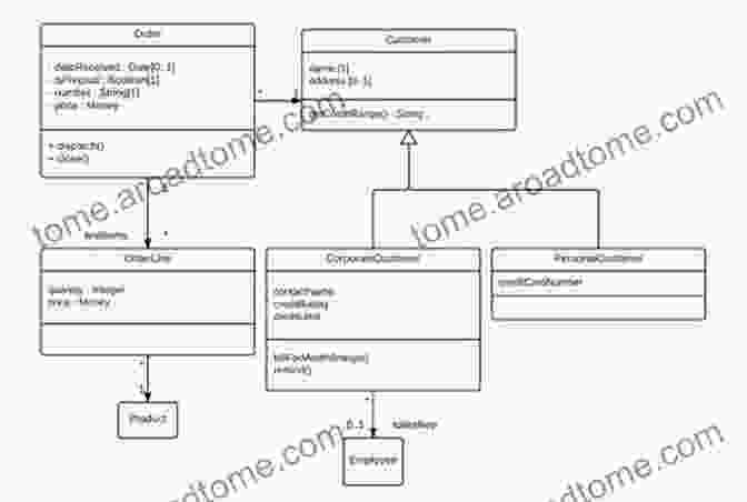 Class Design And Inheritance Beginning Java Programming: The Object Oriented Approach