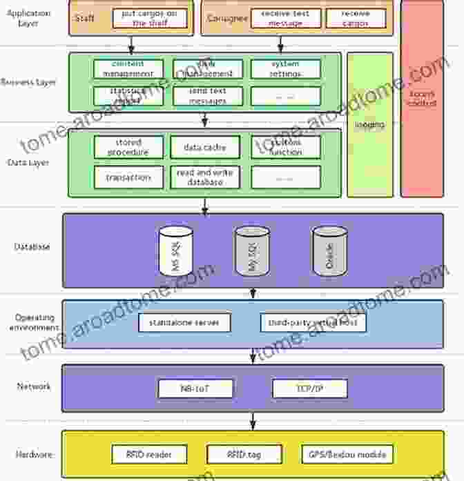 Diagram Illustrating The Components Of A System Design Hands On System Design: Learn System Design Scaling Applications Software Development Design Patterns With Real Use Cases (English Edition)