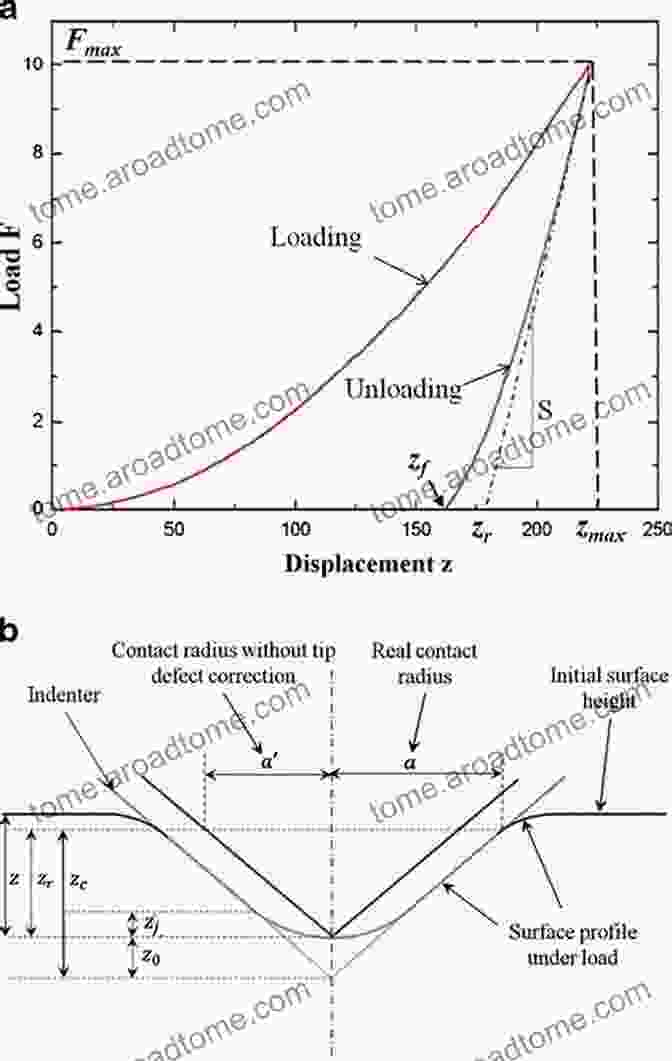 Diagram Illustrating The Mechanics Of Nanoindentation, Including Indenter Geometry, Load Displacement Curve, And Extracted Material Parameters Applied Nanoindentation In Advanced Materials