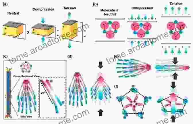 Diagram Illustrating The Piezoelectric Effect In Orgone Pyramids Insights Into Orgone Pyramids Spiritual And Scientific