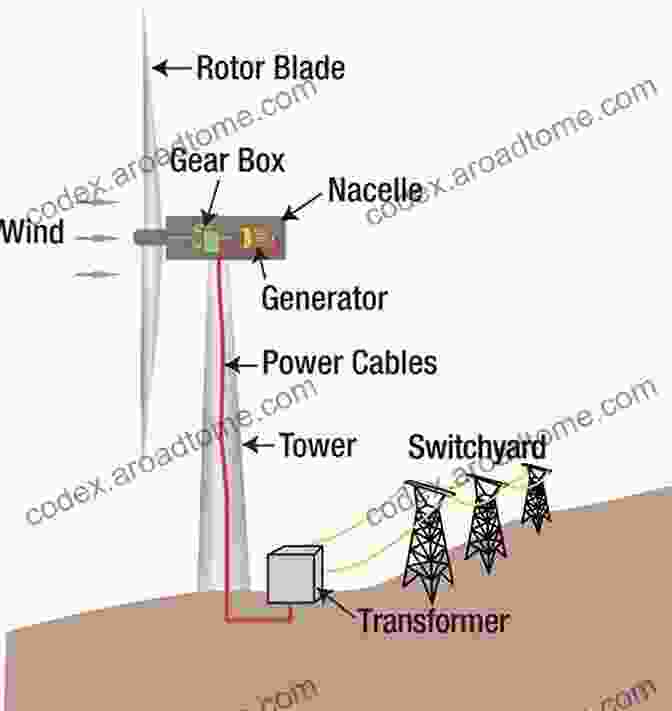 Diagram Of A Wind Turbine Chapter 15 Wind Energy Atul Tiwari