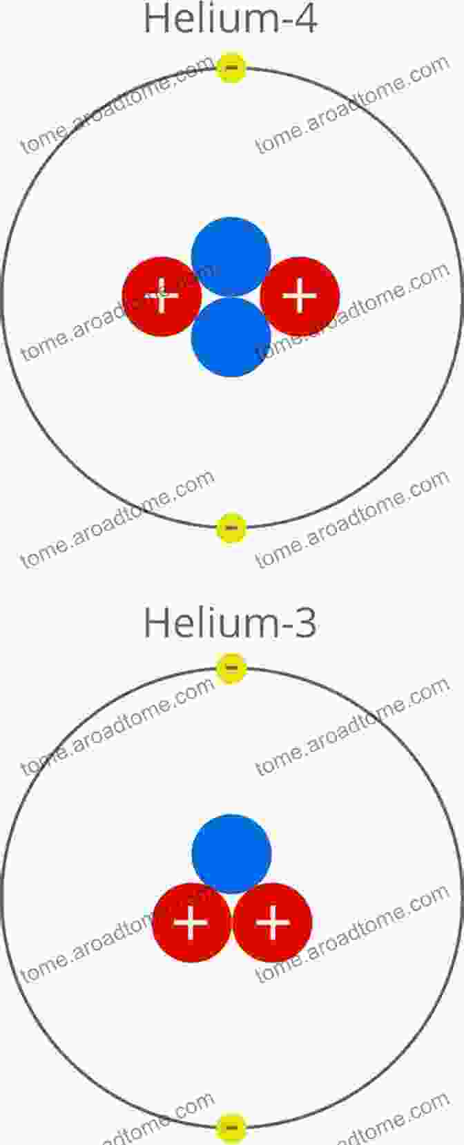 Diagram Of Helium Isotopes With Different Neutron Counts Helium Isotopes In Nature (ISSN)