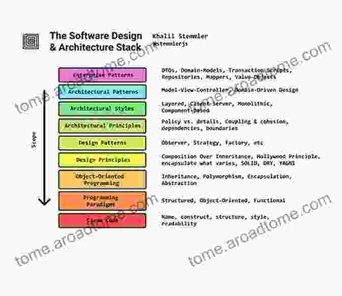 Diagram Of Software Design Principles Java Illuminated Beau Hunter