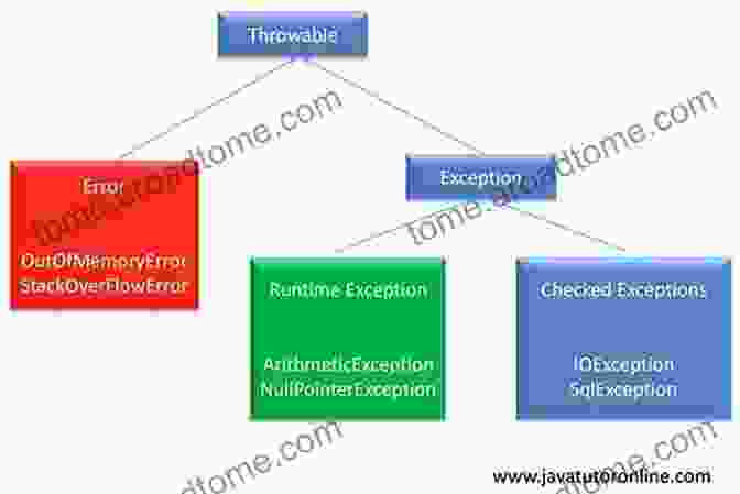 Exception Handling And Debugging Beginning Java Programming: The Object Oriented Approach