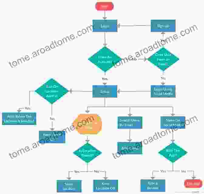 Flowchart Illustrating The Process Of Scaling A Web Application Hands On System Design: Learn System Design Scaling Applications Software Development Design Patterns With Real Use Cases (English Edition)