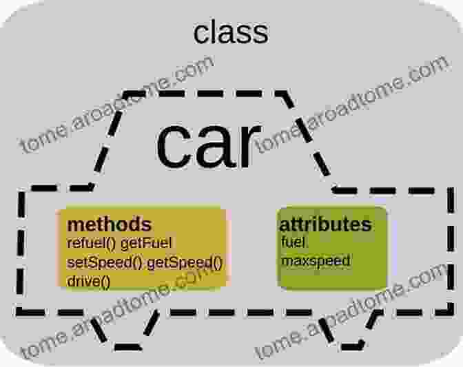 Illustration Of Object Oriented Programming Concepts Java Illuminated Beau Hunter