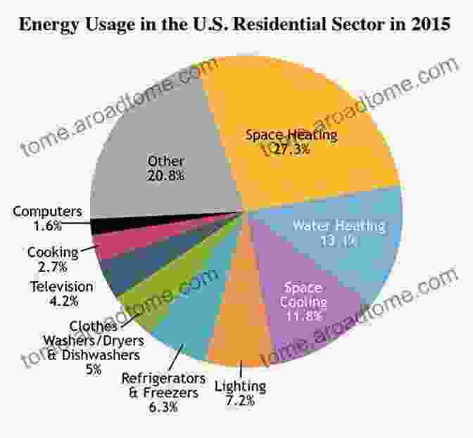 Image Of Different Ways People Use Energy, Such As Powering Devices, Heating Homes, And Fueling Transportation How Do People Use Energy? Power And The Environment Grade 4 Children S Physics