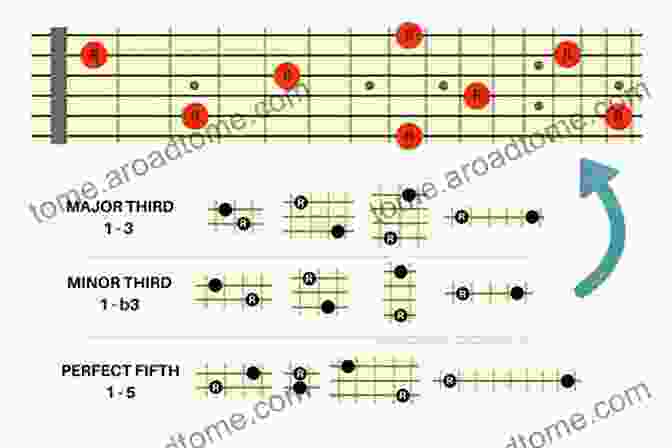 Intervals On The Guitar Fretboard Interval Studies And Lead Guitar Technique