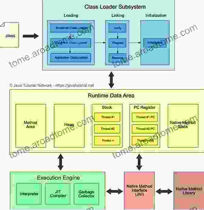 Java Virtual Machine Architecture Java Performance Companion Avinash C Kak