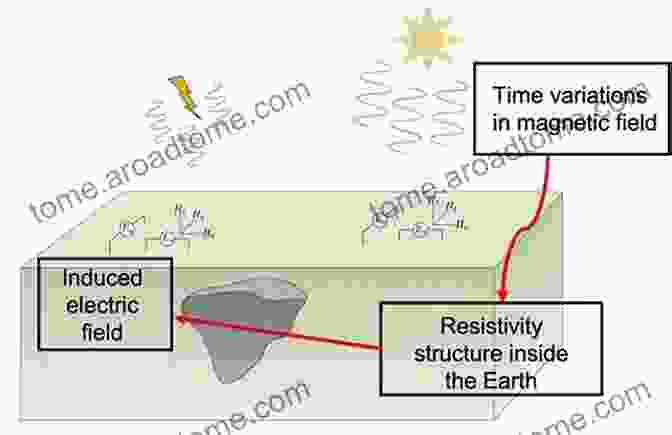 Magnetotellurics Imaging The Earth's Electrical Conductivity Muography: Exploring Earth S Subsurface With Elementary Particles (Geophysical Monograph Series)