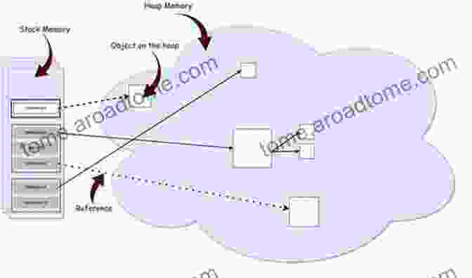 Memory Management In Java Java Performance Companion Avinash C Kak