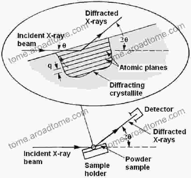 Powder Diffraction Experimental Setup Powder Diffraction: Theory And Practice