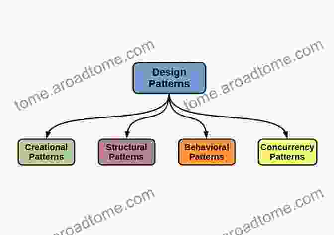 Table Summarizing Different Design Patterns And Their Benefits Hands On System Design: Learn System Design Scaling Applications Software Development Design Patterns With Real Use Cases (English Edition)