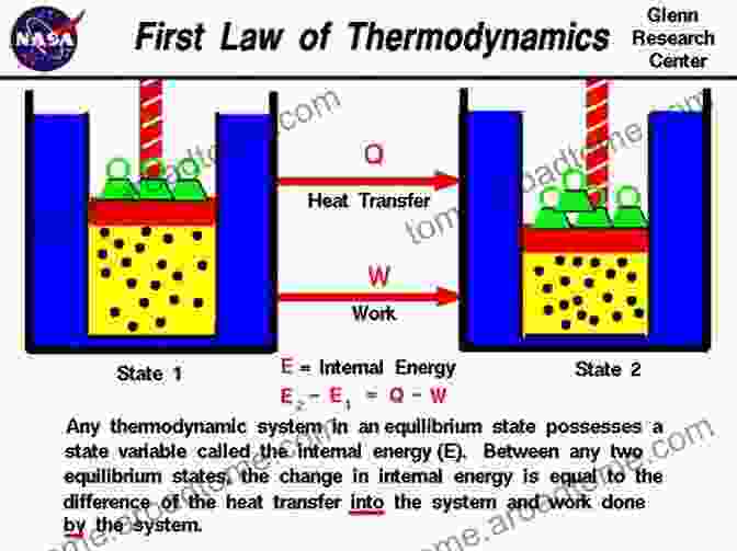 Thermodynamic Cycle Diagram Illustrating Energy Conversion Concise Manual Of Engineering Thermodynamics A