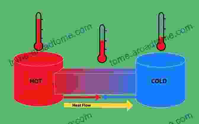 Thermodynamics Diagram Illustrating Entropy, Heat Transfer, And Work An To Thermodynamics And Statistical Mechanics