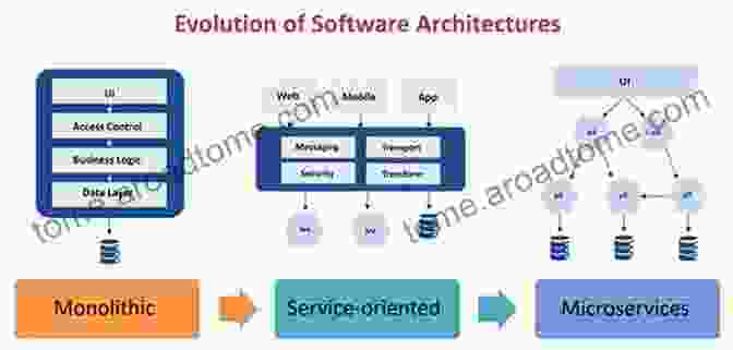 Timeline Of The Evolution Of Software Architecture And Design Hands On System Design: Learn System Design Scaling Applications Software Development Design Patterns With Real Use Cases (English Edition)